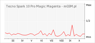 Wykres zmian popularności telefonu Tecno Spark 10 Pro Magic Magenta