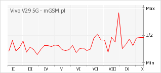 Wykres zmian popularności telefonu Vivo V29 5G