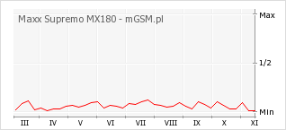 Wykres zmian popularności telefonu Maxx Supremo MX180