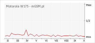 Wykres zmian popularności telefonu Motorola W175