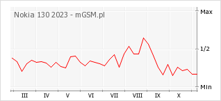Wykres zmian popularności telefonu Nokia 130 2023