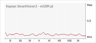 Wykres zmian popularności telefonu Kapsys SmartVision3