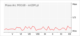 Wykres zmian popularności telefonu Maxx Arc MX168