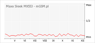 Wykres zmian popularności telefonu Maxx Sleek MX553