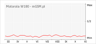 Wykres zmian popularności telefonu Motorola W180