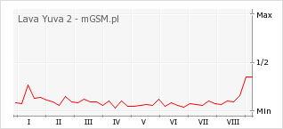 Wykres zmian popularności telefonu Lava Yuva 2
