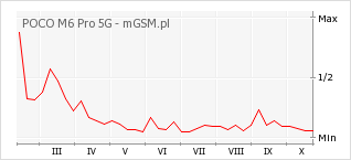 Wykres zmian popularności telefonu POCO M6 Pro 5G