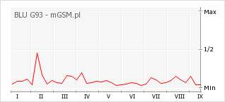 Wykres zmian popularności telefonu BLU G93