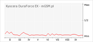 Wykres zmian popularności telefonu Kyocera DuraForce EX
