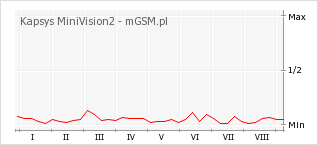 Wykres zmian popularności telefonu Kapsys MiniVision2