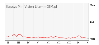 Wykres zmian popularności telefonu Kapsys MiniVision Lite