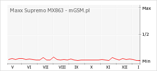 Wykres zmian popularności telefonu Maxx Supremo MX863