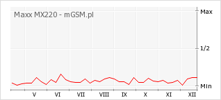 Wykres zmian popularności telefonu Maxx MX220