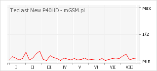 Wykres zmian popularności telefonu Teclast New P40HD