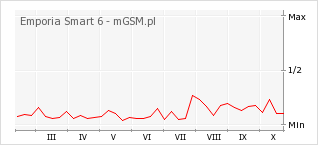 Wykres zmian popularności telefonu Emporia Smart 6