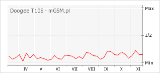 Wykres zmian popularności telefonu Doogee T10S