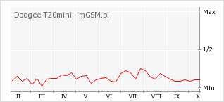 Wykres zmian popularności telefonu Doogee T20mini