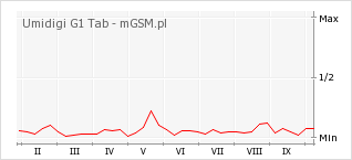 Wykres zmian popularności telefonu Umidigi G1 Tab