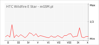 Wykres zmian popularności telefonu HTC Wildfire E Star