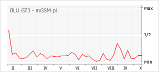 Wykres zmian popularności telefonu BLU G73