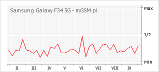 Wykres zmian popularności telefonu Samsung Galaxy F34 5G