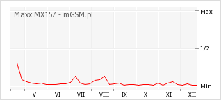 Wykres zmian popularności telefonu Maxx MX157