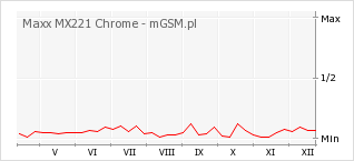 Wykres zmian popularności telefonu Maxx MX221 Chrome