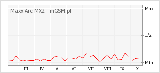 Wykres zmian popularności telefonu Maxx Arc MX2
