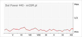 Wykres zmian popularności telefonu Itel Power 440