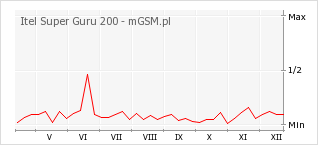 Wykres zmian popularności telefonu Itel Super Guru 200