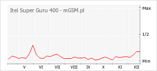 Wykres zmian popularności telefonu Itel Super Guru 400