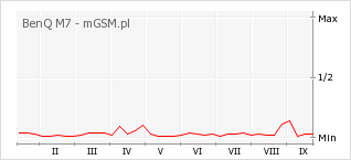 Wykres zmian popularności telefonu BenQ M7