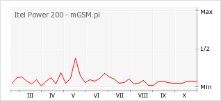 Wykres zmian popularności telefonu Itel Power 200