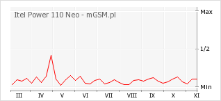 Wykres zmian popularności telefonu Itel Power 110 Neo