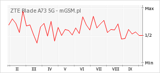 Wykres zmian popularności telefonu ZTE Blade A73 5G