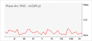 Wykres zmian popularności telefonu Maxx Arc MX5