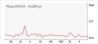 Wykres zmian popularności telefonu Maxx MX154