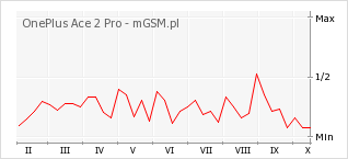 Wykres zmian popularności telefonu OnePlus Ace 2 Pro