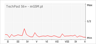 Wykres zmian popularności telefonu TechPad S6+