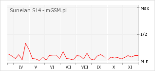 Wykres zmian popularności telefonu Sunelan S14