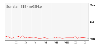 Wykres zmian popularności telefonu Sunelan S18