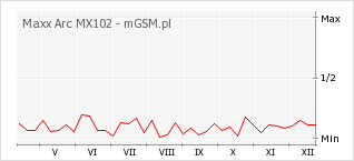 Wykres zmian popularności telefonu Maxx Arc MX102