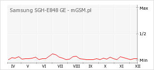 Wykres zmian popularności telefonu Samsung SGH-E848 GE