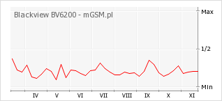 Wykres zmian popularności telefonu Blackview BV6200