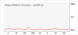 Wykres zmian popularności telefonu Maxx MX614 Chrome