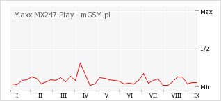 Wykres zmian popularności telefonu Maxx MX247 Play