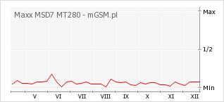 Wykres zmian popularności telefonu Maxx MSD7 MT280