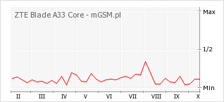 Wykres zmian popularności telefonu ZTE Blade A33 Core