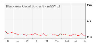 Wykres zmian popularności telefonu Blackview Oscal Spider 8