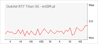 Wykres zmian popularności telefonu Oukitel RT7 Titan 5G